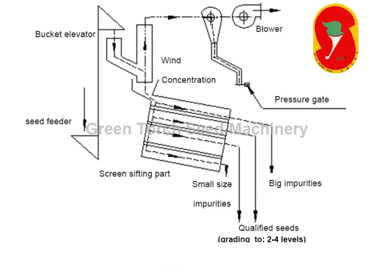 High Frequency Vibrating Screen Sifter Grain Seeds Classifiers for Sale